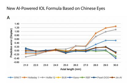 一种新的人工晶状体度数公式，集成了基于中国人眼睛的人工智能驱动的有效晶状体位置估计